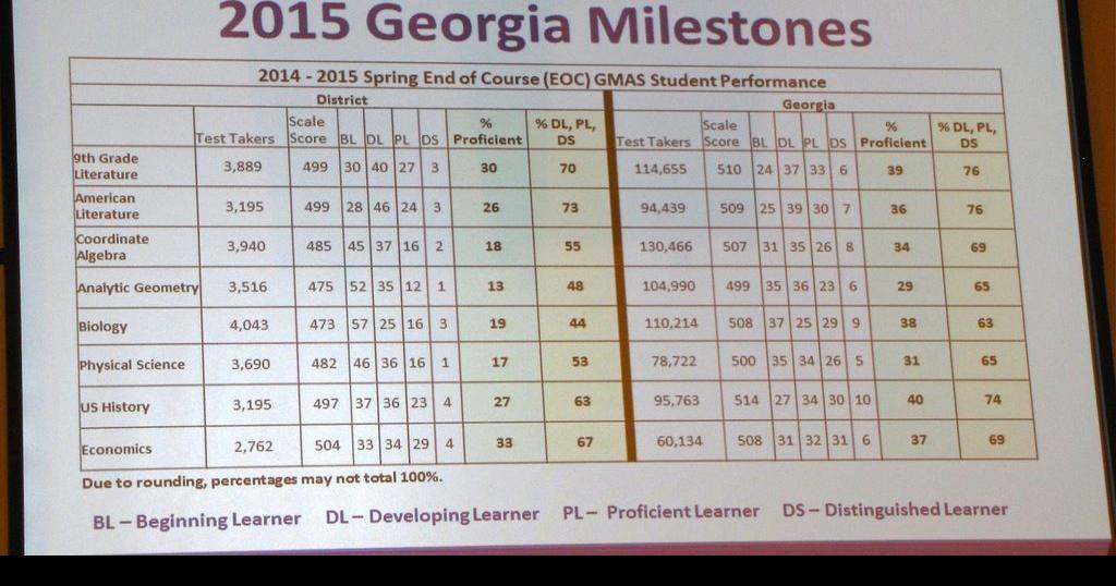 Milestones results sobering for Clayton Co. Community news