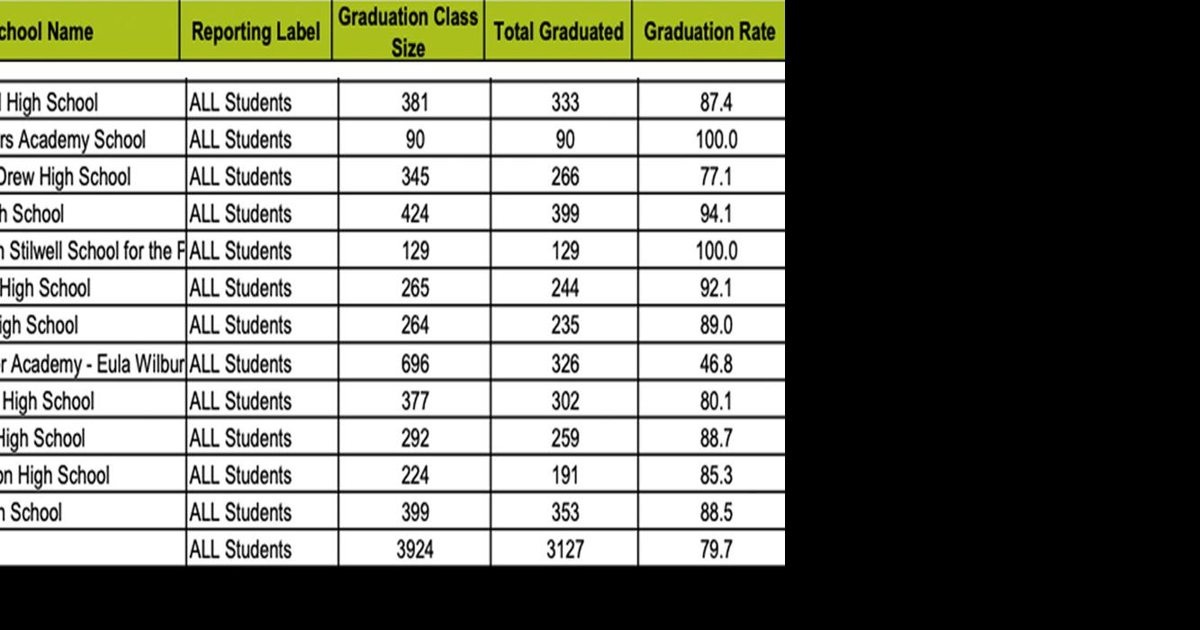 Clayton County schools see increase in 2022 graduation rate News