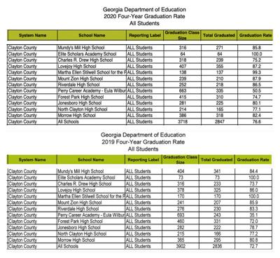 Graduation Rates In Clayton County Continue To Rise News News Daily Com