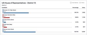 House District 13 special election race headed to runoff