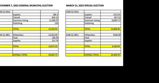 Final Cost of Jonesboro Election Was Nearly $27,000 - Vimarsana News