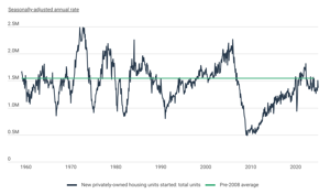 Trends in U.S. Housing Construction Over Time