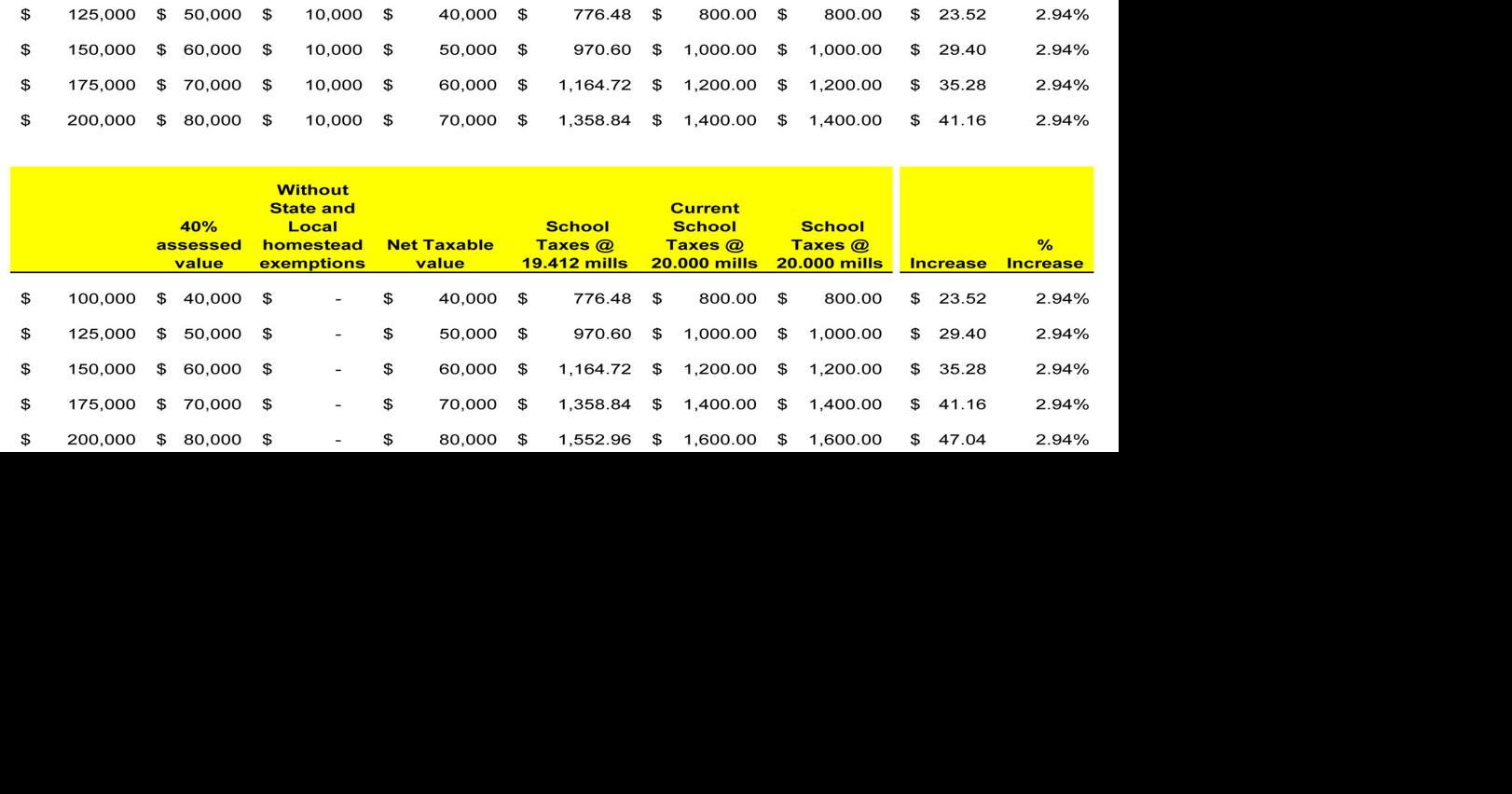 Clayton Board of Education passes millage rate News