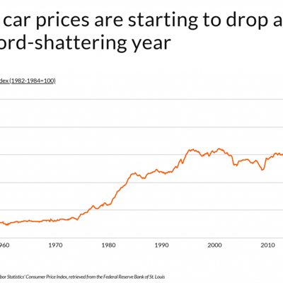 Used car prices are starting to drop after a record shattering year