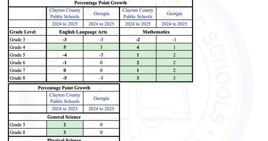 Clayton students improve on Georgia Milestones | News | news-daily.com