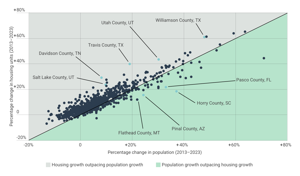 Housing Growth vs. Population Growth for U.S. Counties