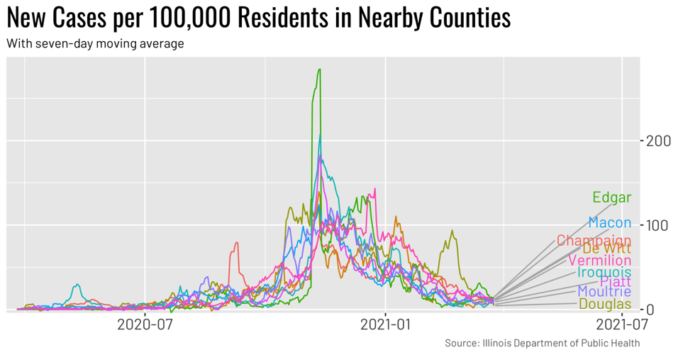 Thursday's coronavirus updates Douglas reports three lives lost to
