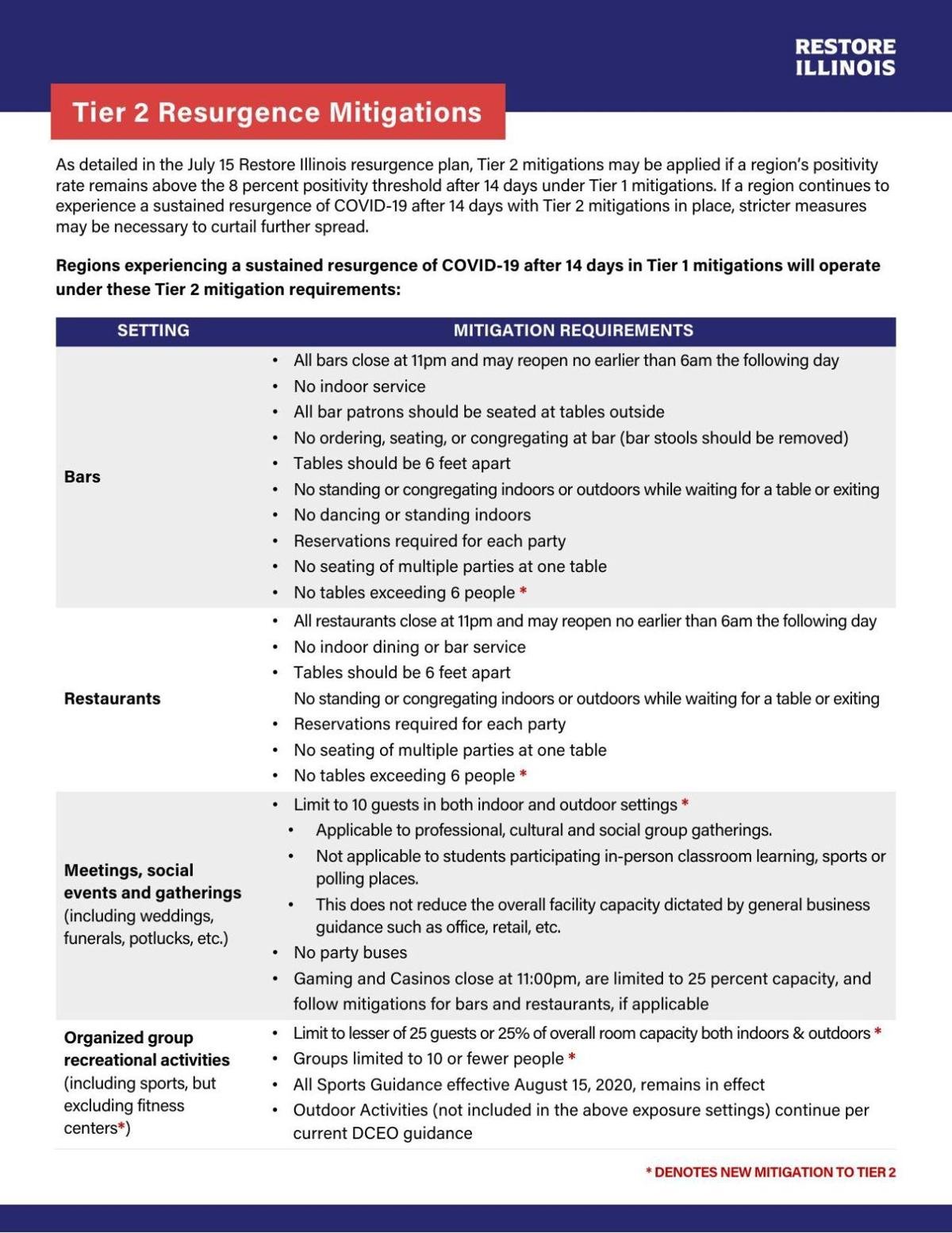 Pritzker Regions That Meet Criteria Can Move Out Of Tier 3 Mitigations Starting On Jan 15 Coronavirus News Gazette Com