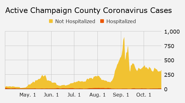 Sunday's coronavirus updates: In Champaign County, 87 new cases, 7-day positivity rate holds at 0.5%; 2 Ford residents among 24 deaths reported by state; Urbana's Rosati's closes - Champaign/Urbana News-Gazette