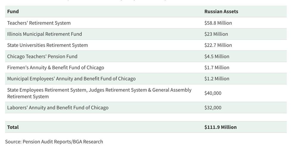Illinois' Russian assets