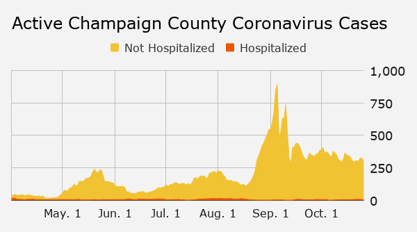 Tuesday's coronavirus updates: 74 new cases on campus, 52 in Vermilion, 31 in Douglas; Chicago restaurants forced to halt indoor dining starting Friday; Champaign Co. hospitalizations down to 4 - Champaign/Urbana News-Gazette