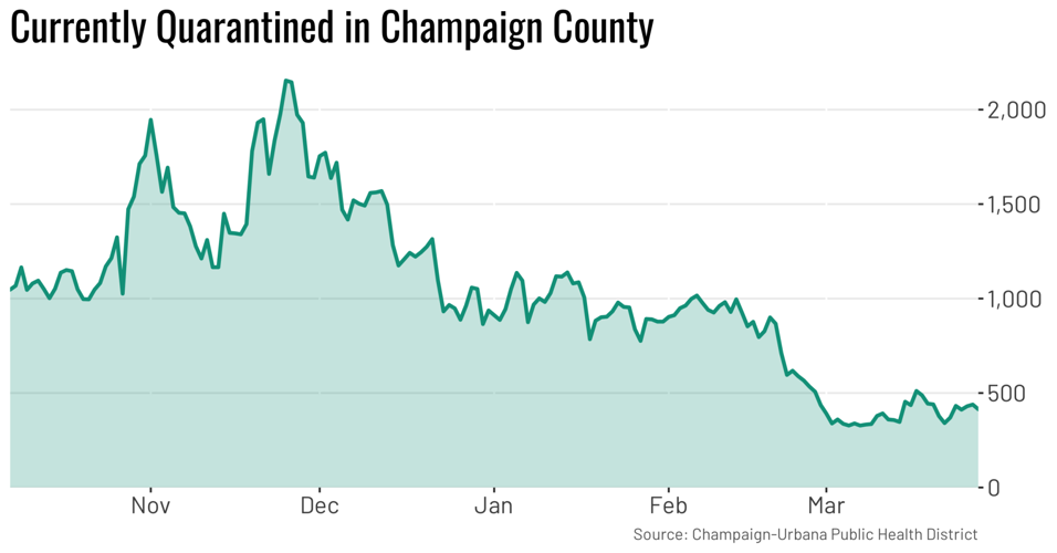 Monday's coronavirus updates 306 active cases in Champaign County, 238