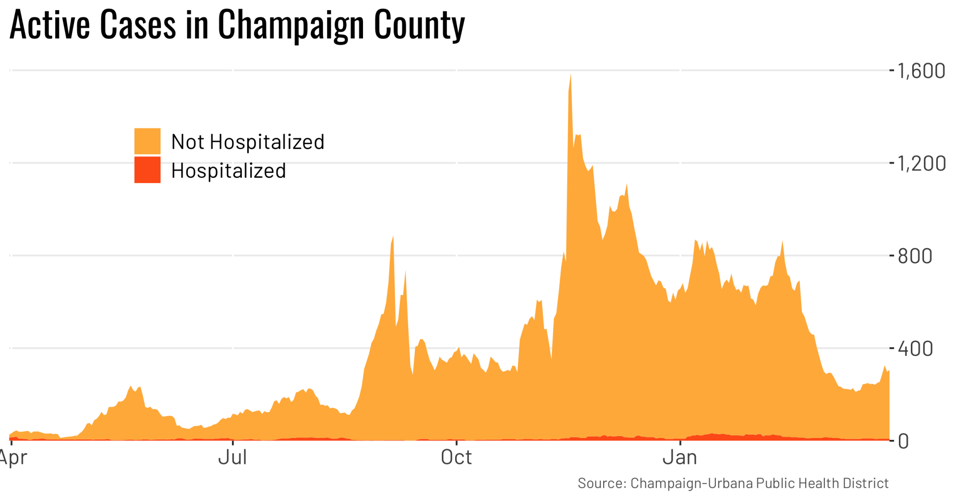 Monday's coronavirus updates 306 active cases in Champaign County, 238