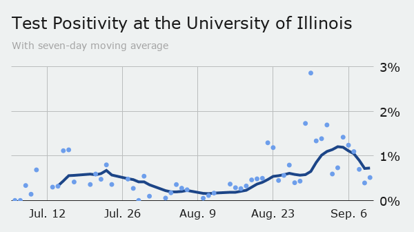 Friday's coronavirus updates: New cases continue decline on campus as seven-day positivity rate falls to 0.7%; Blue Ridge district going all-remote after four positive tests - Champaign/Urbana News-Gazette thumbnail