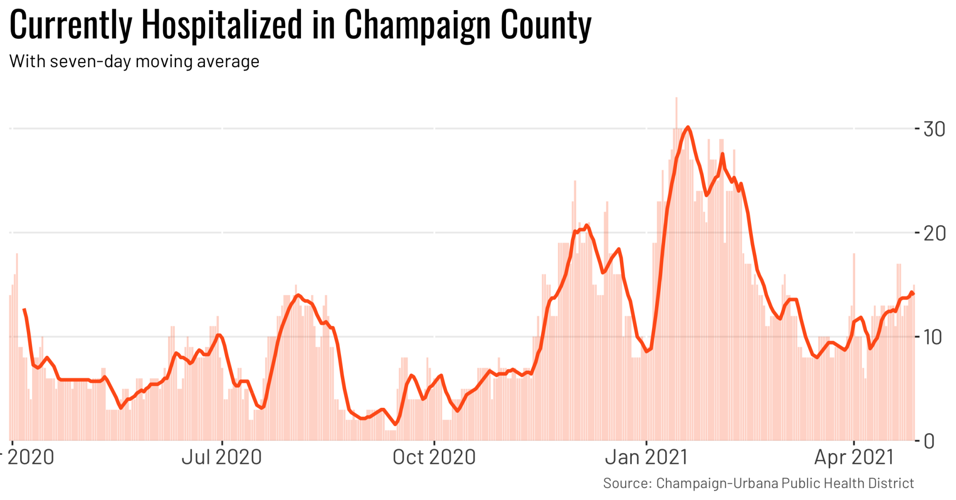 Wednesday's coronavirus updates In Champaign County, active cases up