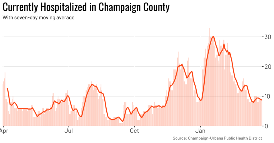 Monday's coronavirus updates 306 active cases in Champaign County, 238