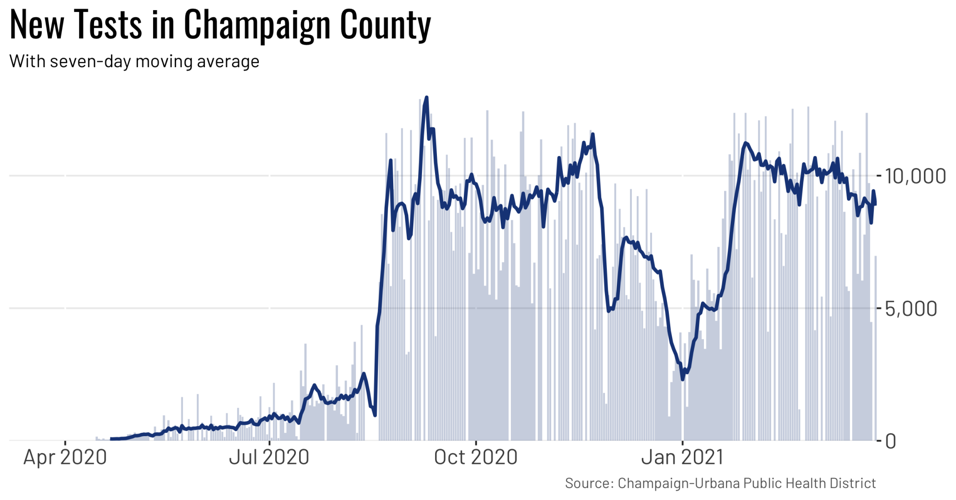 Monday's coronavirus updates 306 active cases in Champaign County, 238