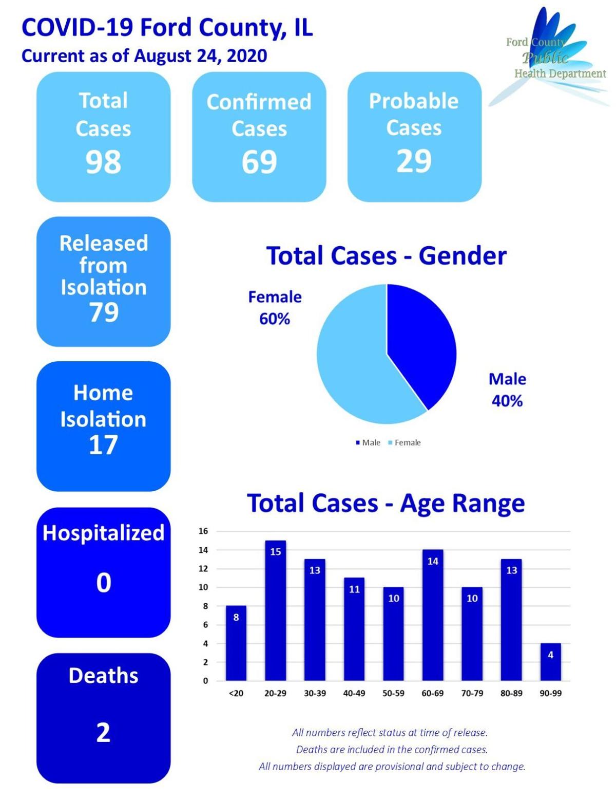 Monday's coronavirus updates: Spike in new cases continues ...