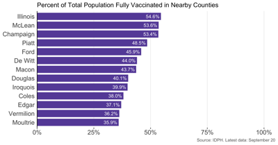 Fully vaccinated counties