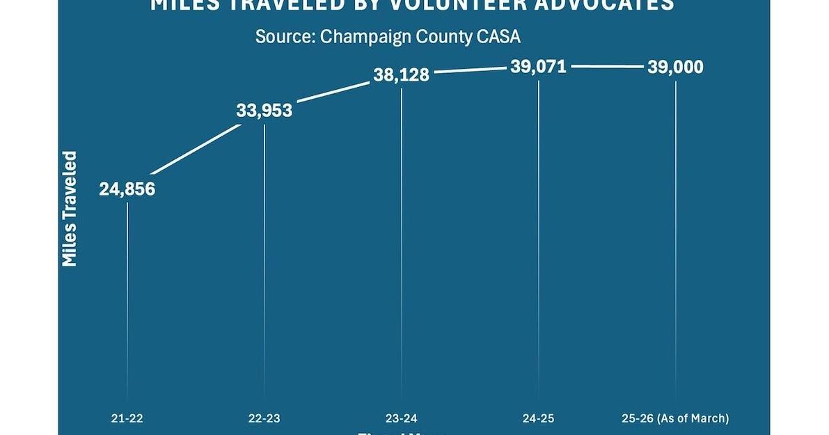 CU-CitizenAccess | Volunteers travel thousands of miles a year to check on children in foster care