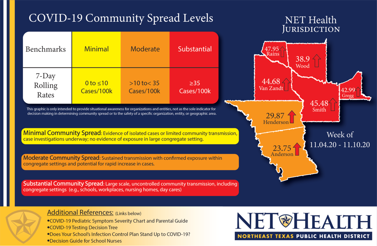 Gregg County Among Those With Substantial Community Spread Of Covid 19 Coronavirus News Journal Com