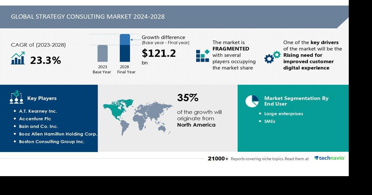 Strategy Consulting Market to Grow by USD 121.2 Billion (2024-2028), Driven by Demand for Enhanced Customer Digital Experience, AI Driving Market Transformation – Technavio |