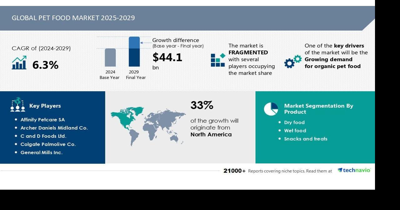 Pet Food Market to Grow by USD 44.1 Billion from 2025-2029, Rising Demand for Organic Products Boosts Growth, Report with Market Evolution Powered by AI – Technavio |
