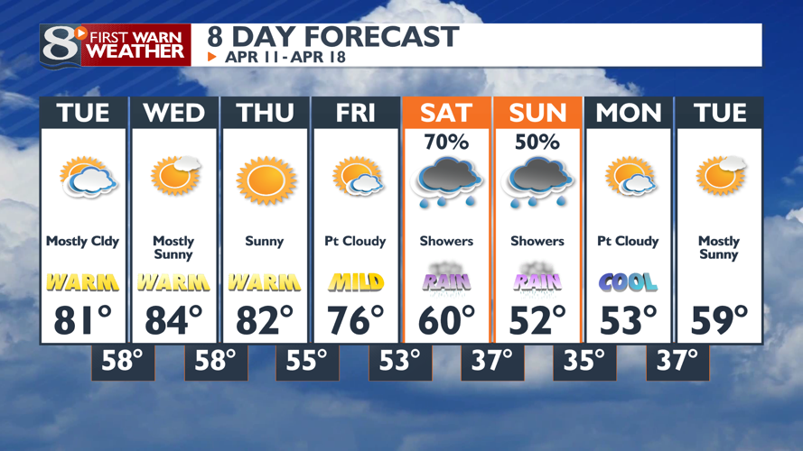 Mix of Clouds & Sun with Very Warm Temperatures Today | | news8000.com