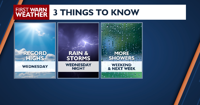 Near-record highs possible Wednesday! Evening through night showers/storms Oct 27, 2026 Oct 27, 2026 Updated 1 min ago