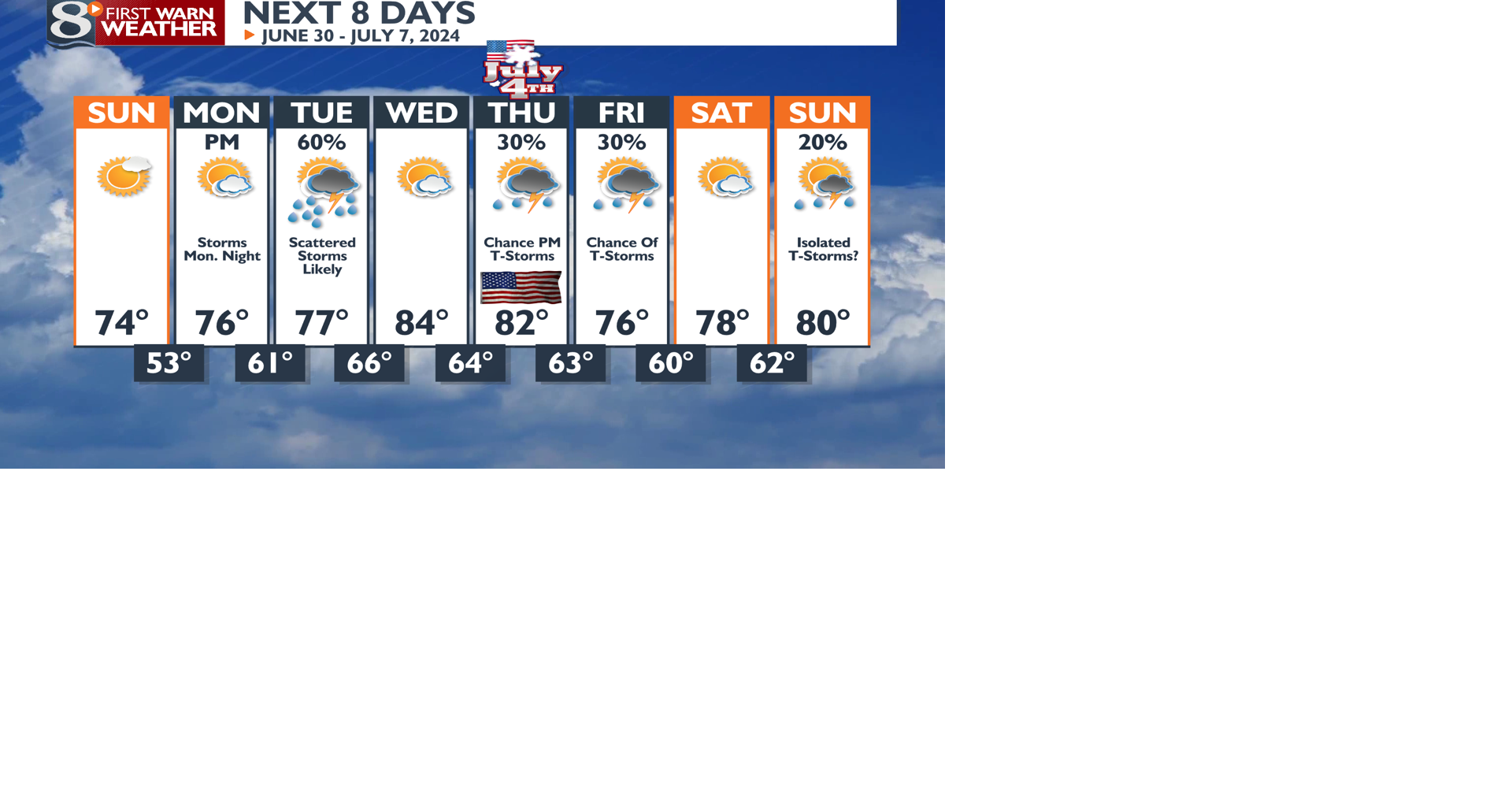 Dry Today & Monday... then Scattered Storms Likely Monday Night ...