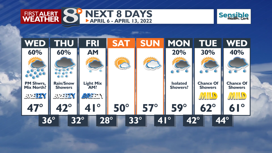 Breezy With Rain Showers This Evening -Bill Graul | Forecast | news8000.com