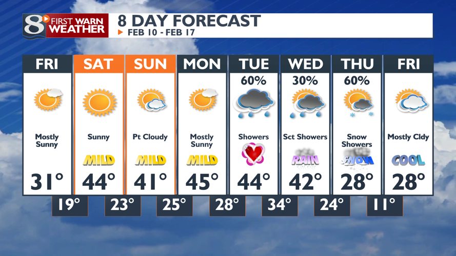 Abundant Sunshine & Much Cooler Today | Forecast | news8000.com