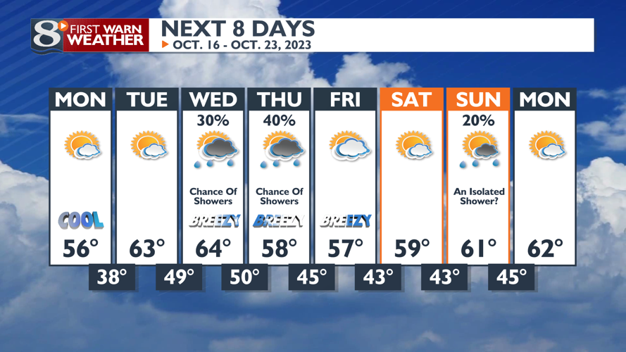 Still Cooler than Average Monday, But Warmer Tuesday & Wednesday ...