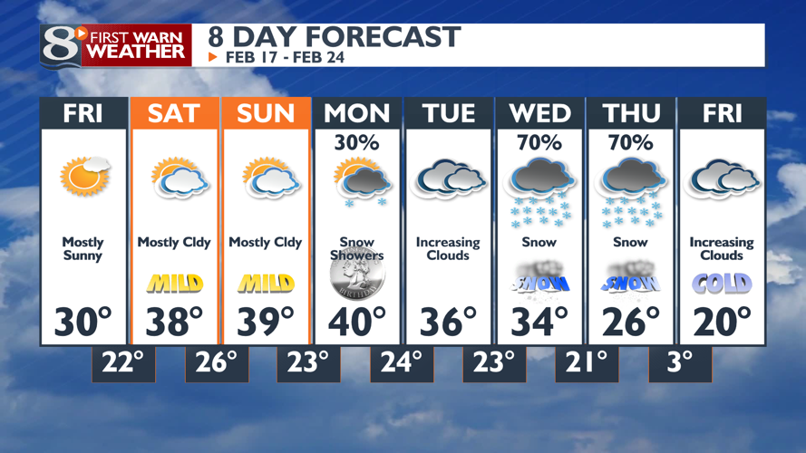 Lots of Sunshine with Seasonable Temperatures Today Forecast