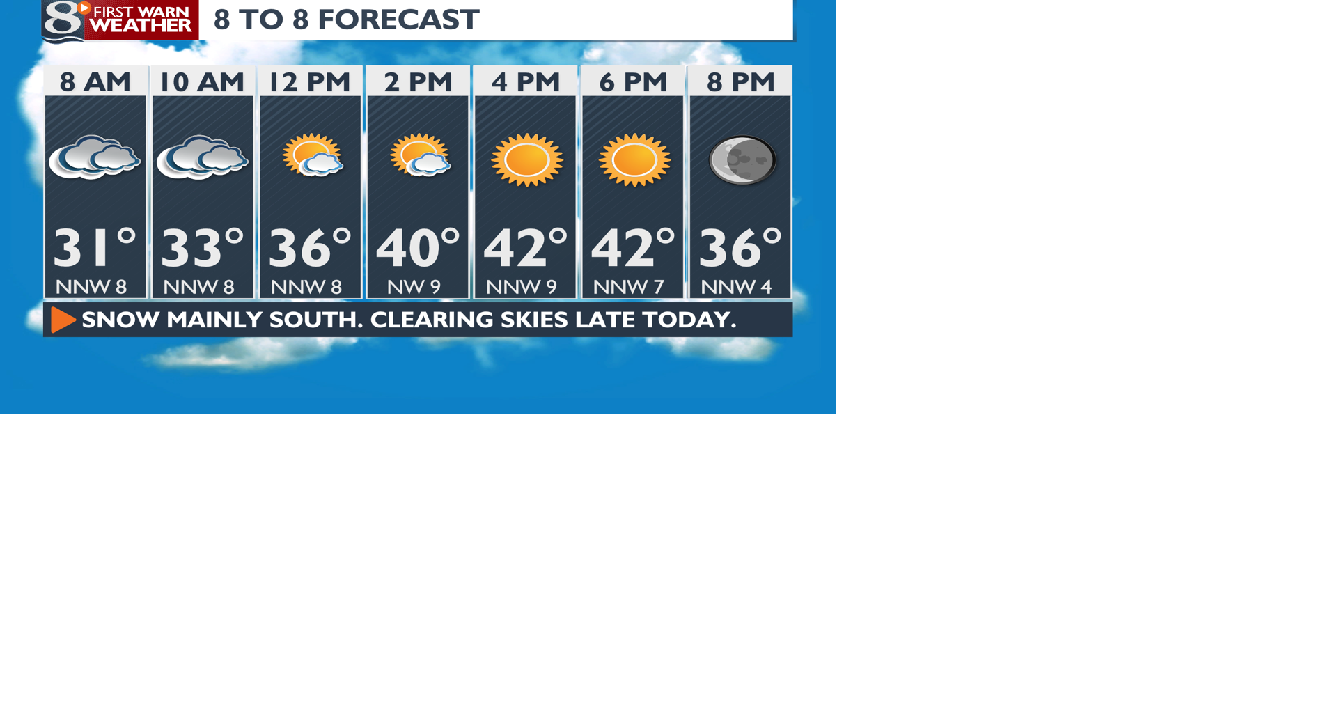 Clearing Skies with Cooler Temperatures Today | | news8000.com