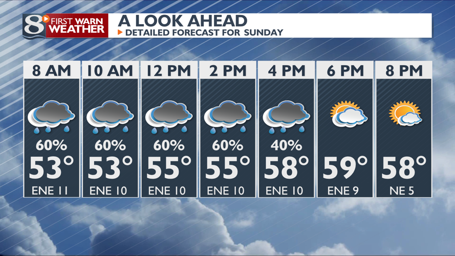 Increasing clouds & rain chances this evening. | Forecast | news8000.com