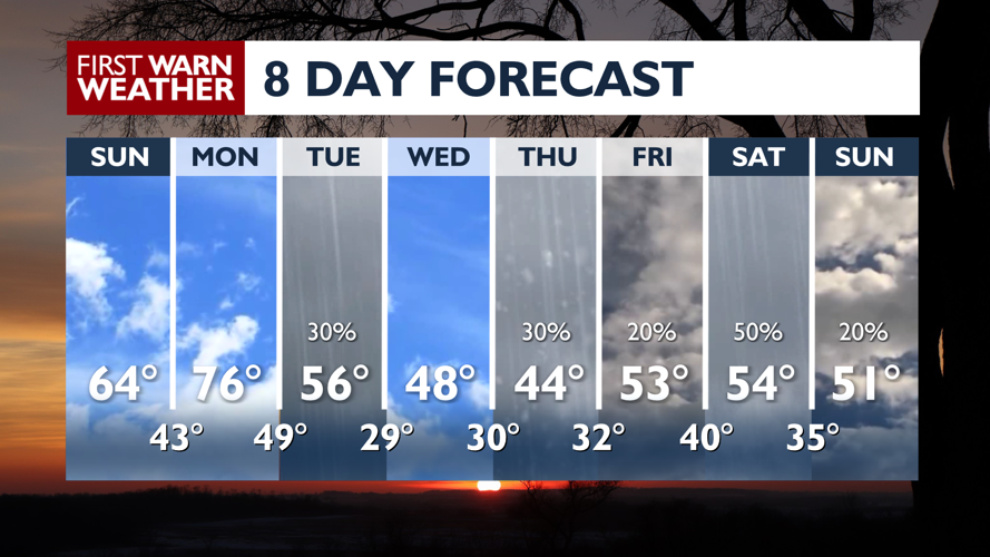 Pleasant end to the weekend on Sunday | Forecast | news8000.com
