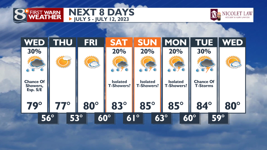4th of July Forecast: Chance of Scattered Storms This Afternoon ...