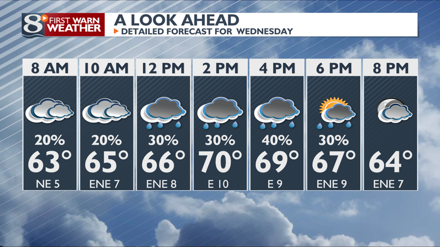 Showers continue through Wednesday before dry and warmer conditions ...