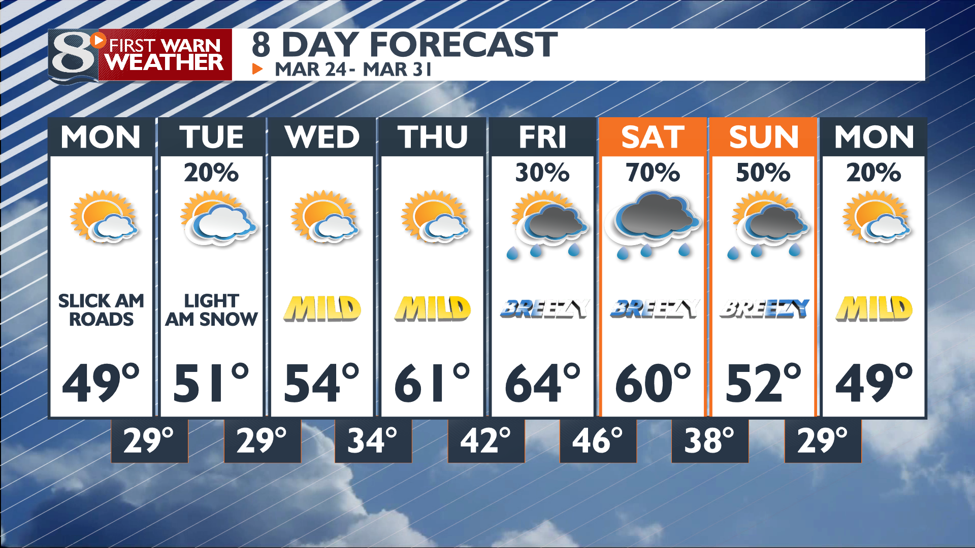 Forecast | news8000.com