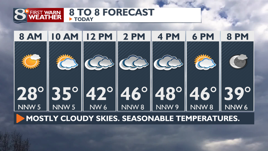 Mainly Cloudy with Seasonable Temperatures Today | Weather | news8000.com