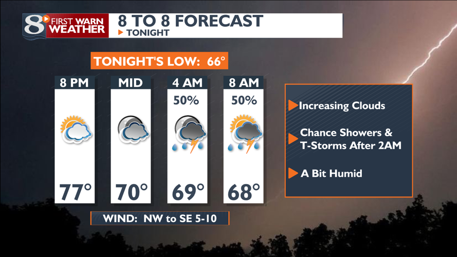 Chance of Showers/Storms Overnight into Early Friday | | news8000.com