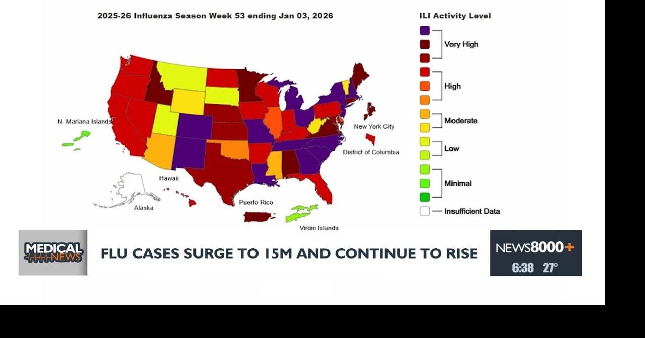 Medical Headlines: Flu cases surge to 15M and continue to rise