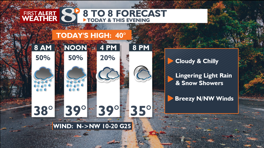Breezy & Chilly With Lingering Light Rain & Snow Showers | | news8000.com
