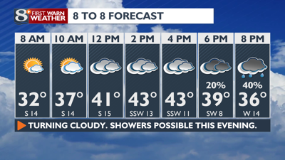 Cloudy & Much Warmer Today. Showers Possible Tonight -Derek Sibley ...