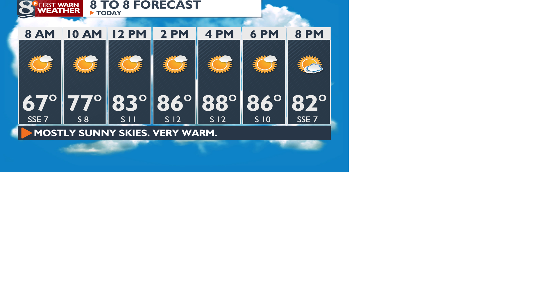 Mainly Sunny & Very Warm Today | | news8000.com