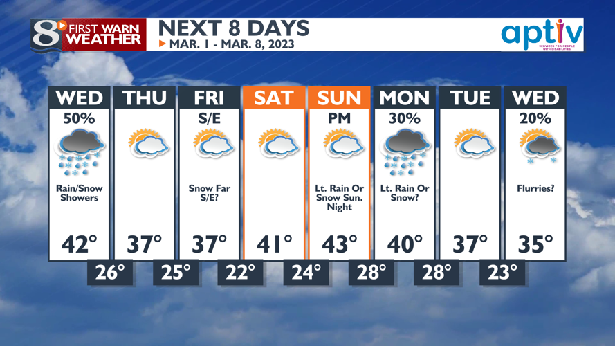 Scattered Rain & Snow Showers Tonight & Wednesday | Forecast | news8000.com