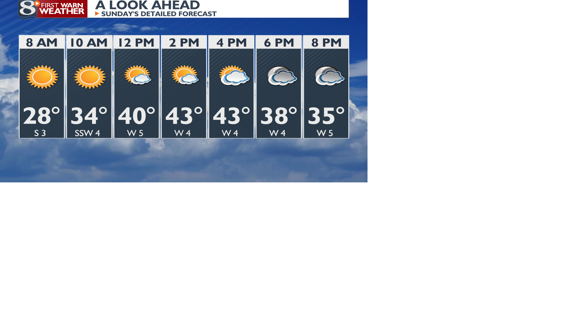 FIRST WARN FORECAST: The nice weekend continues | Top Stories ...