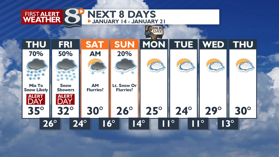 Partly To Mostly Cloudy Today… But Mild | | news8000.com
