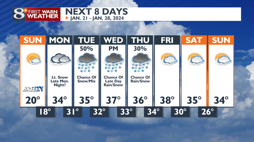 Not Quite as Cold Today... But Blustery Winds - Milder for the Upcoming ...